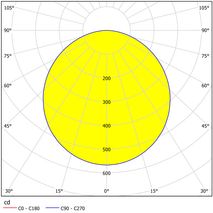 Isocandela diagram van plafondlamp FUEVA 5 in wit metaal.